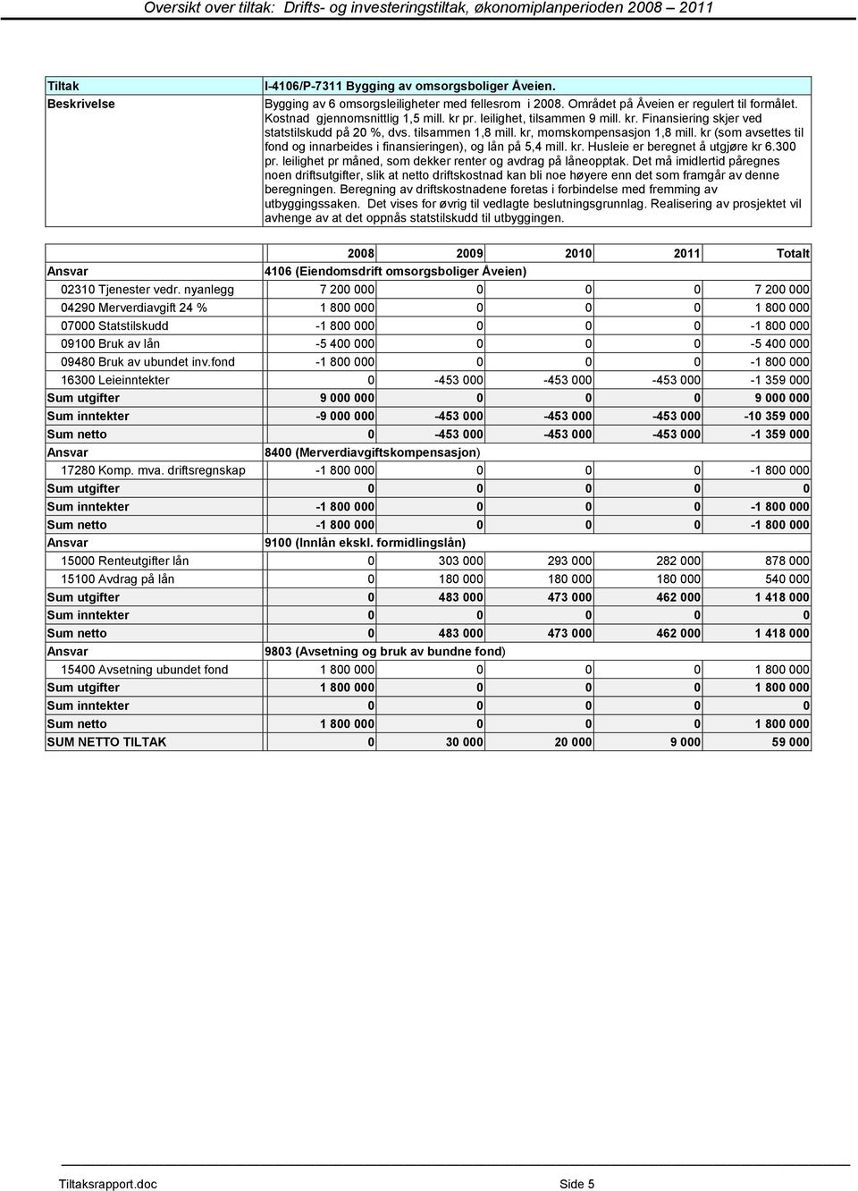 tilsammen 1,8 mill. kr, momskompensasjon 1,8 mill. kr (som avsettes til fond og innarbeides i finansieringen), og lån på 5,4 mill. kr. Husleie er beregnet å utgjøre kr 6.300 pr.