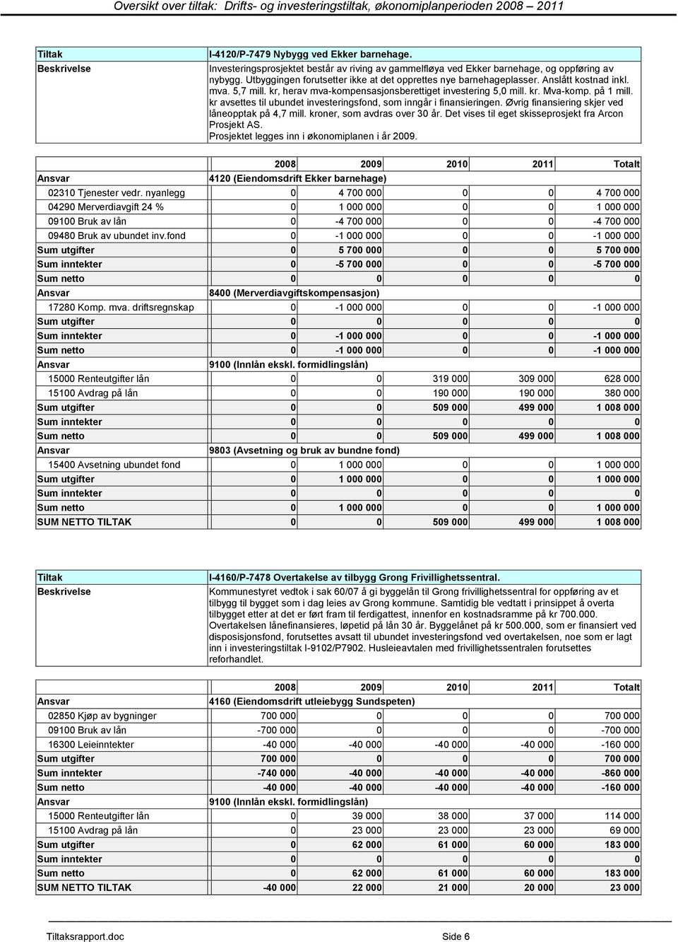 Anslått kostnad inkl. mva. 5,7 mill. kr, herav mva-kompensasjonsberettiget investering 5,0 mill. kr. Mva-komp. på 1 mill. kr avsettes til ubundet investeringsfond, som inngår i finansieringen.