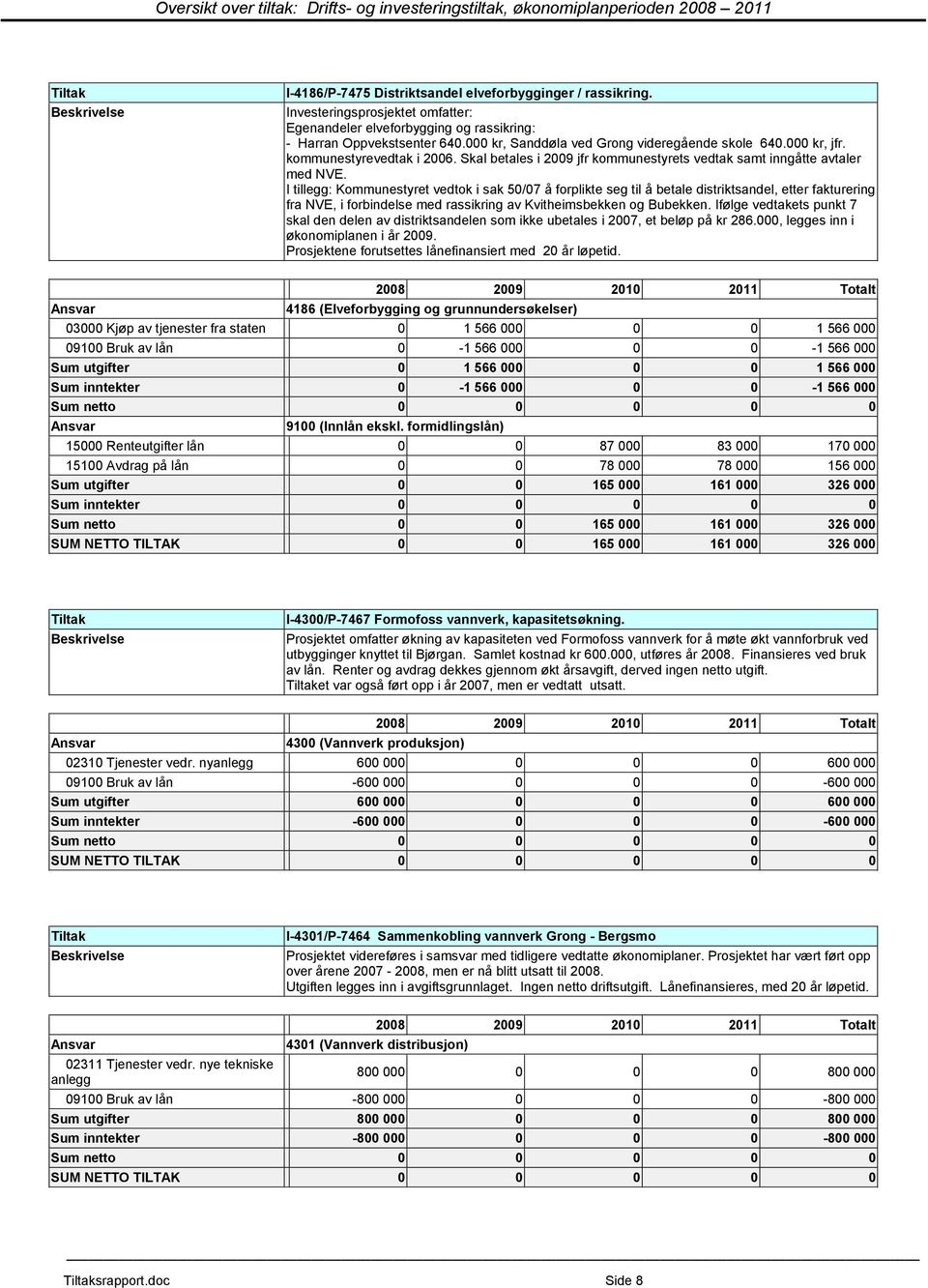 Skal betales i 2009 jfr kommunestyrets vedtak samt inngåtte avtaler med NVE.