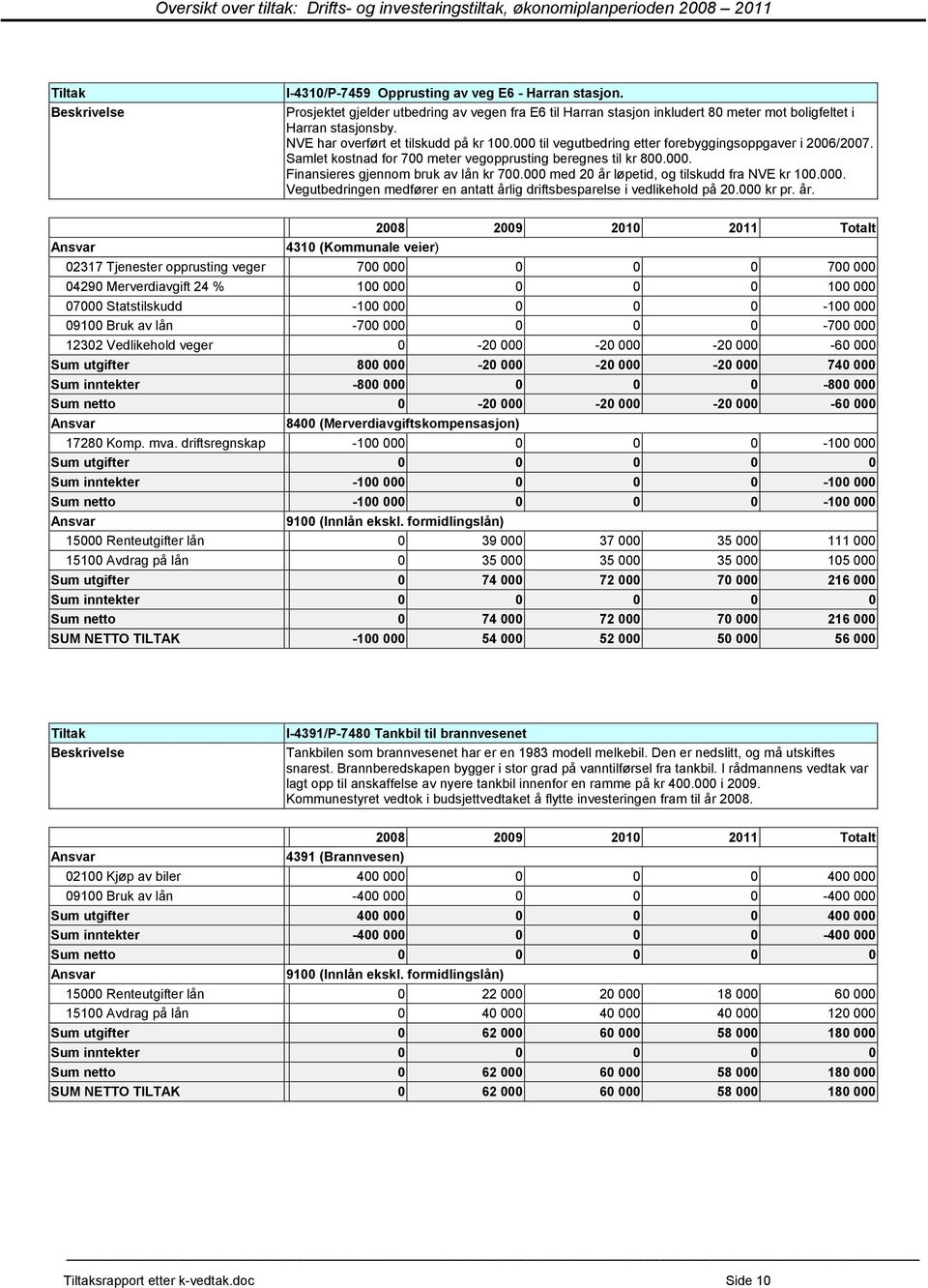 000 til vegutbedring etter forebyggingsoppgaver i 2006/2007. Samlet kostnad for 700 meter vegopprusting beregnes til kr 800.000. Finansieres gjennom bruk av lån kr 700.