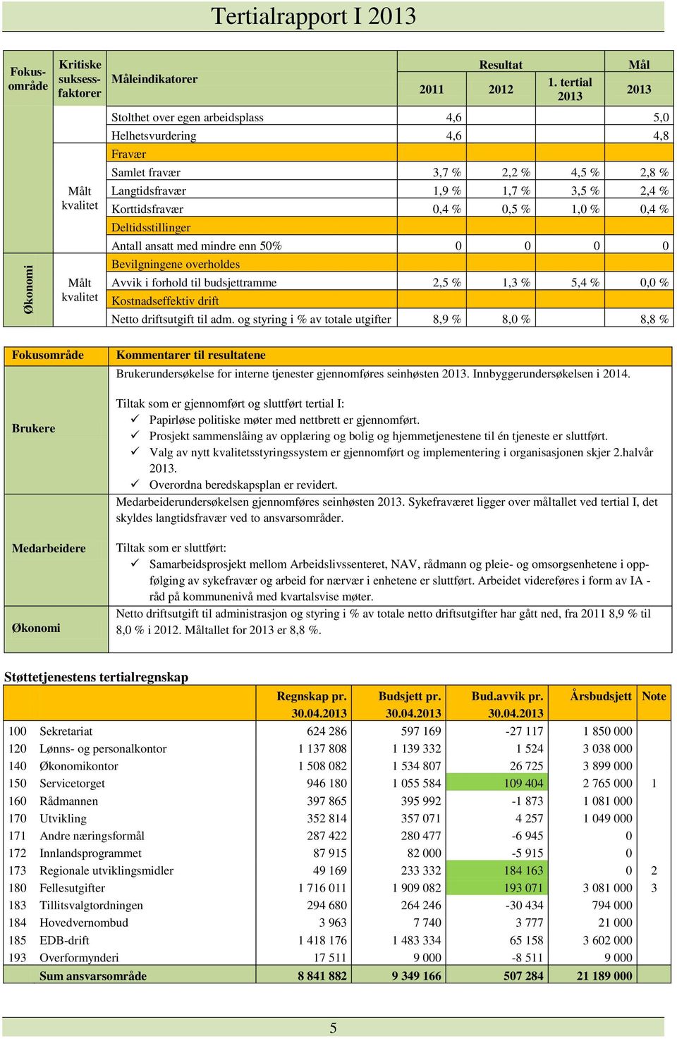 Deltidsstillinger Antall ansatt med mindre enn 50% 0 0 0 0 Bevilgningene overholdes Avvik i forhold til budsjettramme 2,5 % 1,3 % 5,4 % 0,0 % Kostnadseffektiv drift Netto driftsutgift til adm.