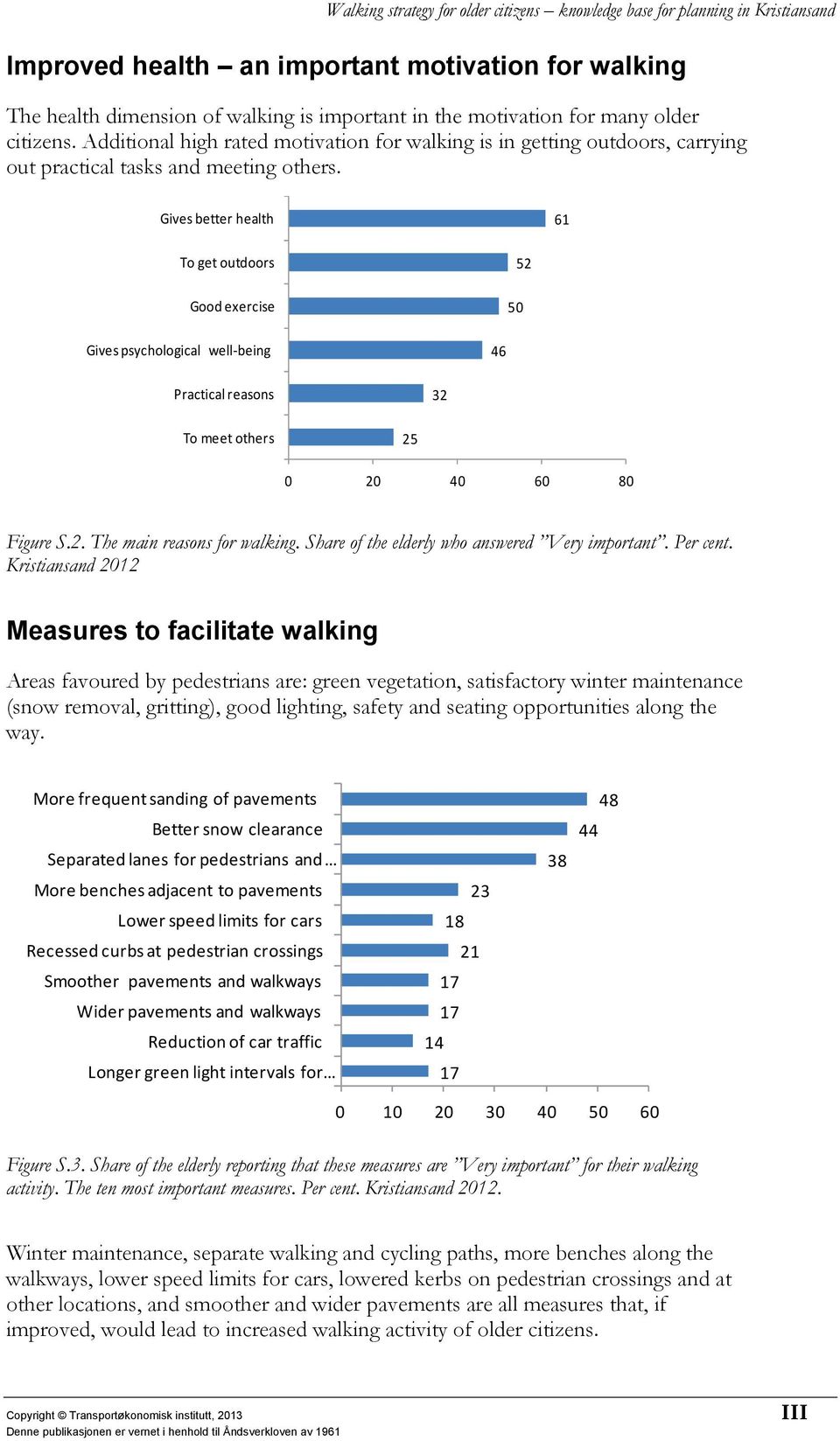 Gives better health 61 To get outdoors 52 Good exercise 50 Gives psychological well-being 46 Practical reasons 32 To meet others 25 0 20 40 60 80 Figure S.2. The main reasons for walking.