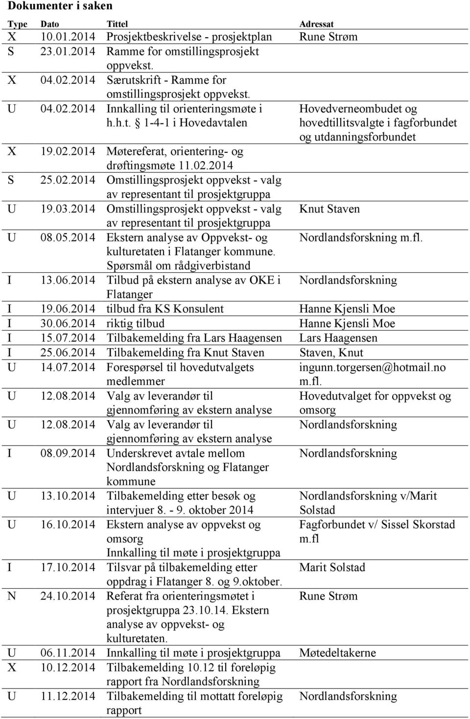 02.2014 Omstillingsprosjekt oppvekst - valg av representant til prosjektgruppa U 19.03.2014 Omstillingsprosjekt oppvekst - valg av representant til prosjektgruppa U 08.05.