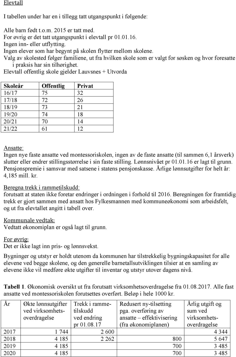 Elevtall offentlig skole gjelder Lauvsnes + Utvorda Skoleår Offentlig Privat 16/17 75 32 17/18 72 26 18/19 73 21 19/20 74 18 20/21 70 14 21/22 61 12 Ansatte: Ingen nye faste ansatte ved