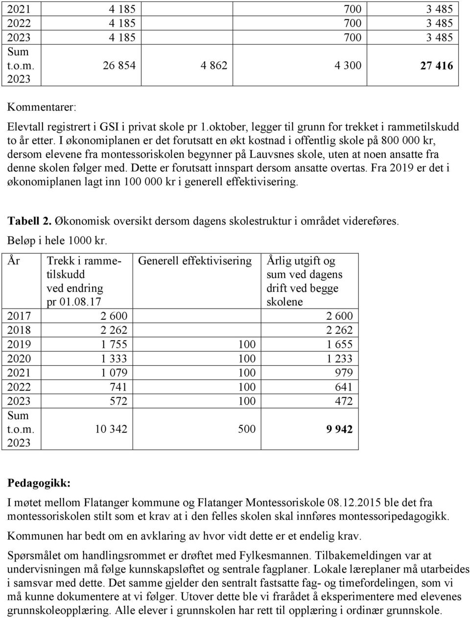 I økonomiplanen er det forutsatt en økt kostnad i offentlig skole på 800 000 kr, dersom elevene fra montessoriskolen begynner på Lauvsnes skole, uten at noen ansatte fra denne skolen følger med.