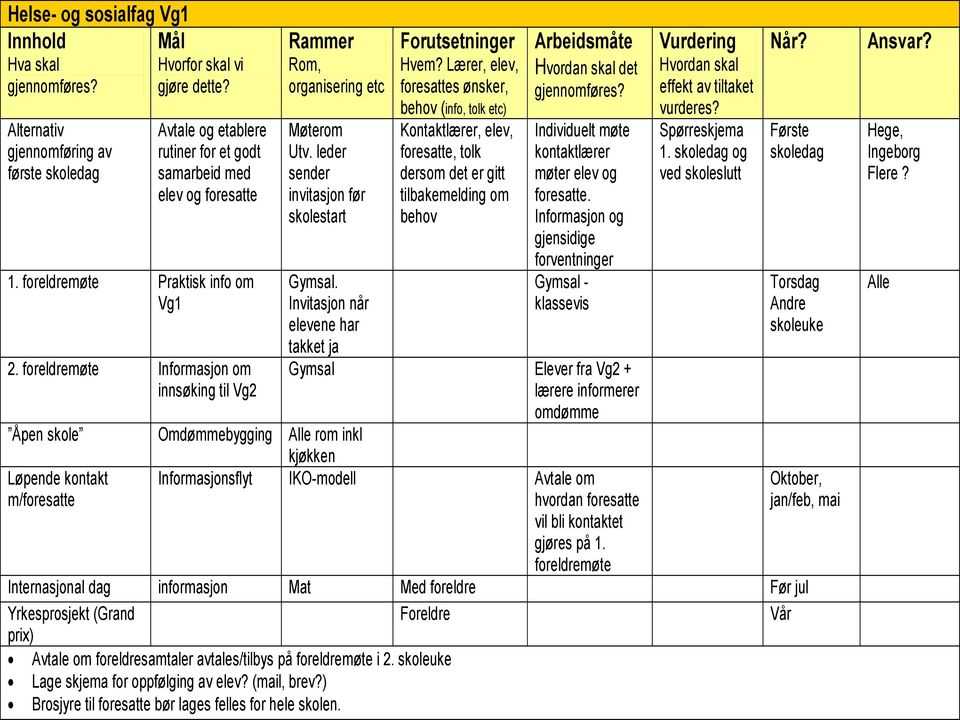 foreldremøte Informasjon om innsøking til Vg2 Rammer Forutsetninger Fra skole til arbeidsliv Rom, organisering etc Møterom Utv. leder sender invitasjon før skolestart Gymsal.