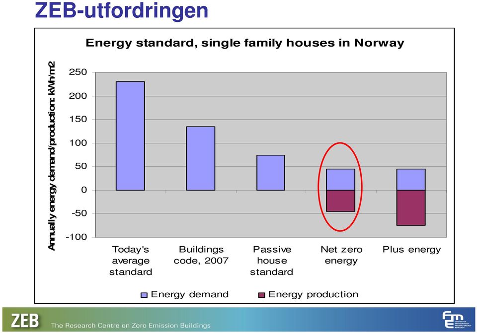 -100 Today's average standard Buildings code, 2007 Passive house