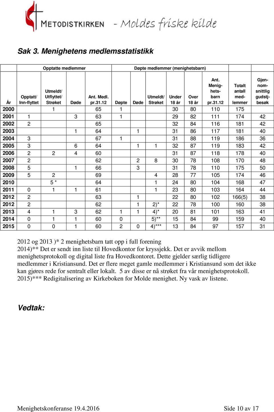 12 År Døde 2000 1 65 1 30 80 110 175 2001 1 3 63 1 29 82 111 174 42 2002 2 65 32 84 116 181 42 2003 1 64 1 31 86 117 181 40 2004 3 67 1 31 88 119 186 36 2005 3 6 64 1 1 32 87 119 183 42 2006 2 2 4 60