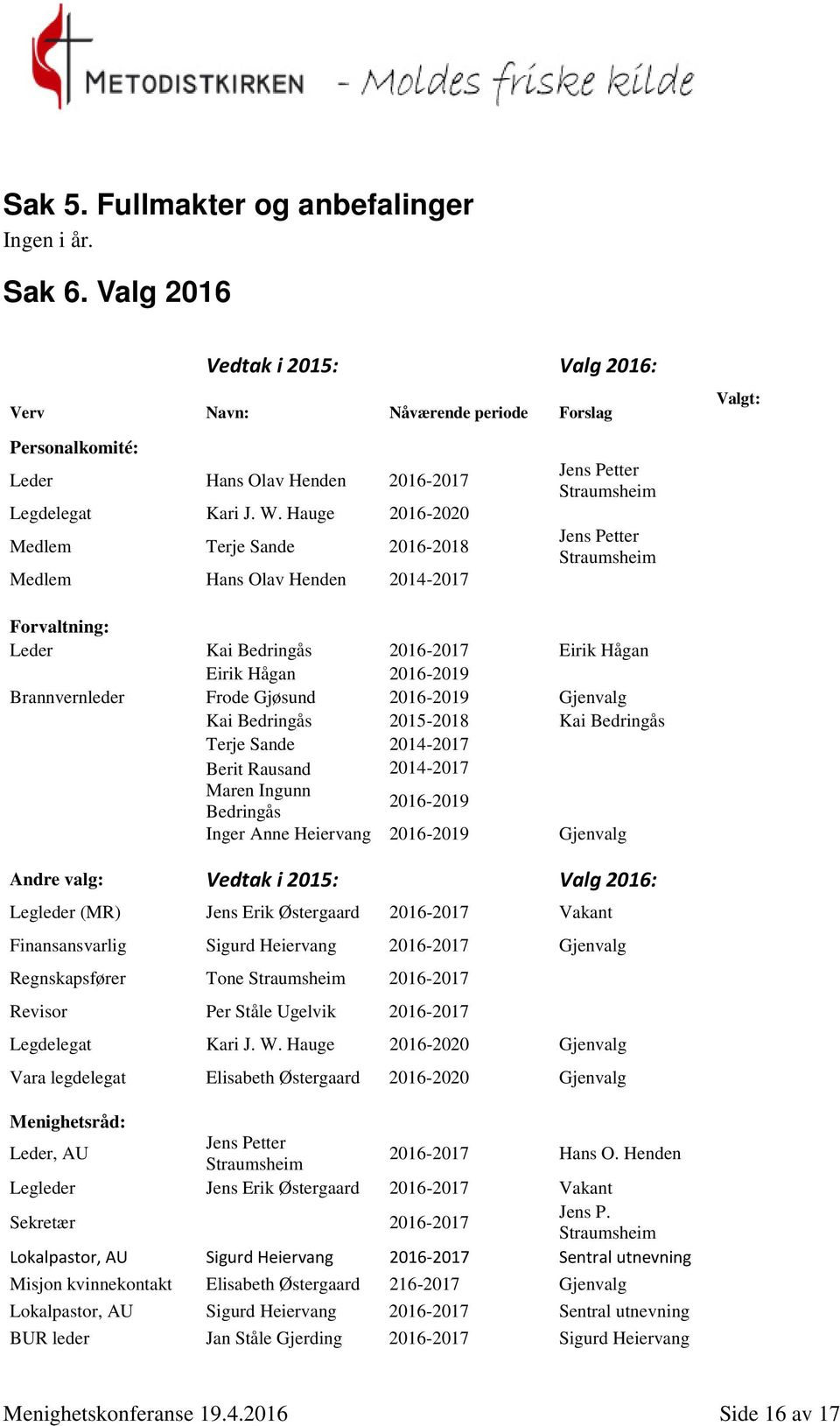 2016-2019 Brannvernleder Frode Gjøsund 2016-2019 Gjenvalg Kai Bedringås 2015-2018 Kai Bedringås Terje Sande 2014-2017 Berit Rausand 2014-2017 Maren Ingunn Bedringås 2016-2019 Inger Anne Heiervang