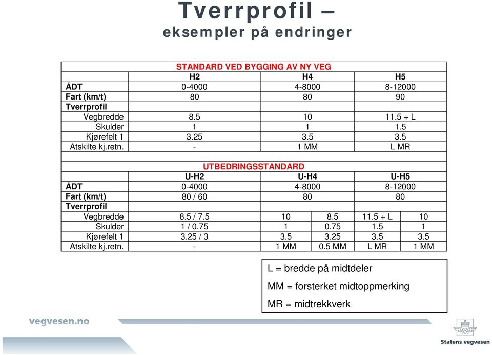 - 1 MM L MR UTBEDRINGSSTANDARD U-H2 U-H4 U-H5 ÅDT 0-4000 4-8000 8-12000 Fart (km/t) 80 / 60 80 80 Tverrprofil Vegbredde 8.5 / 7.5 10 8.