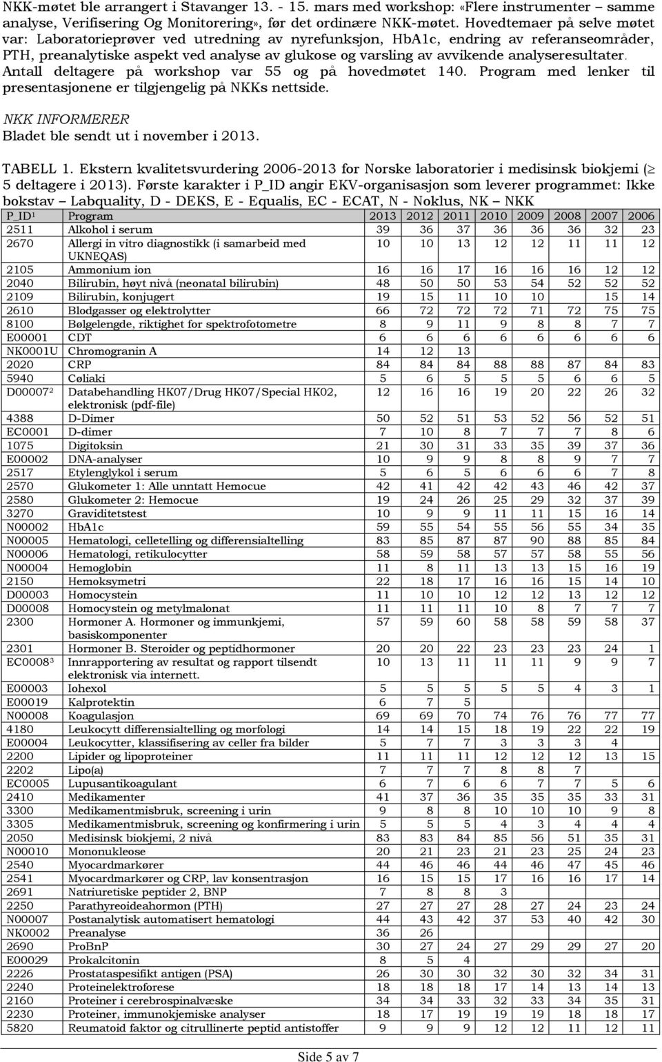 analyseresultater. Antall deltagere på workshop var 55 og på hovedmøtet 140. Program med lenker til presentasjonene er tilgjengelig på NKKs nettside.