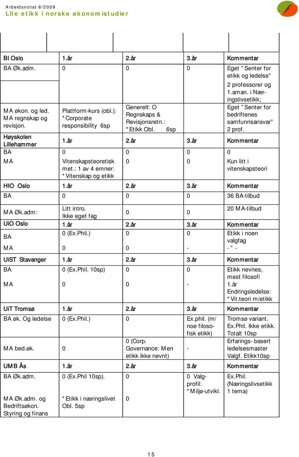 Høyskolen Lillehammer 1.år 2.år 3.år Kommentar BA 0 0 0 0 MA Vitenskapsteoretisk met.: 1 av 4 emner: *Vitenskap og etikk 0 0 Kun litt i vitenskapsteori HIO Oslo 1.år 2.år 3.år Kommentar BA 0 0 0 36 BA-tilbud Litt intro.