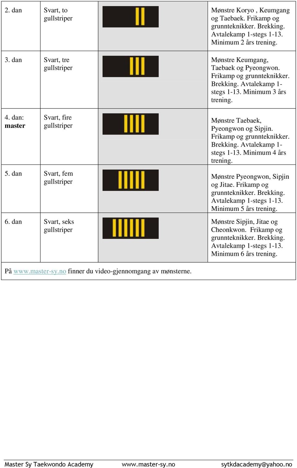 Minimum 3 års trening. Mønstre Taebaek, Pyeongwon og Sipjin. Frikamp og Brekking. Avtalekamp 1- stegs 1-13. Minimum 4 års trening.