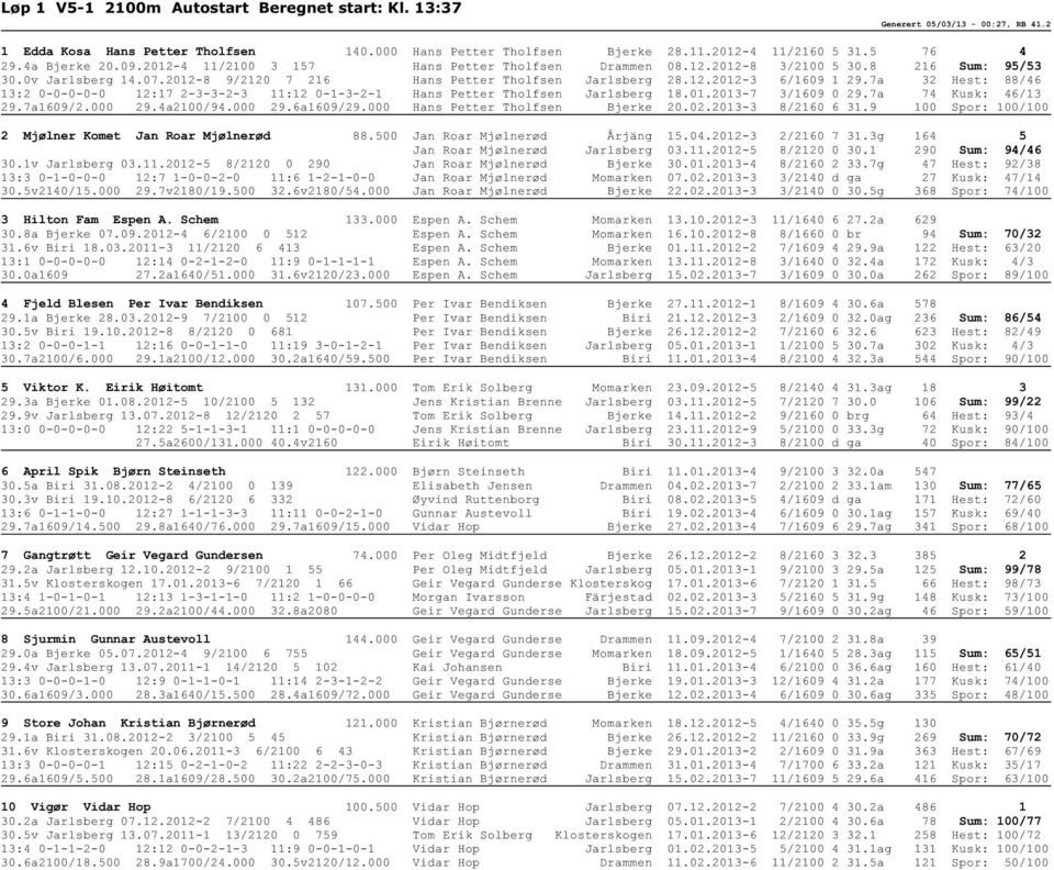 7a 32 Hest: 88/46 13:2 0-0-0-0-0 12:17 2-3-3-2-3 11:12 0-1-3-2-1 Hans Petter Tholfsen Jarlsberg 18.01.2013-7 3/1609 0 29.7a 74 Kusk: 46/13 29.7a1609/2.000 29.4a2100/94.000 29.6a1609/29.