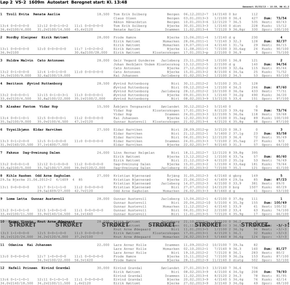 4v2100/4.000 31.2v2100/14.500 45.4v2120 Renate Aarlie Drammen 11.02.2013-4 7/2120 9 36.8gr 330 Spor: 100/100 2 Nordby Sleipner Eirik Høitomt 28.000 Frode Hamre Bjerke 15.06.