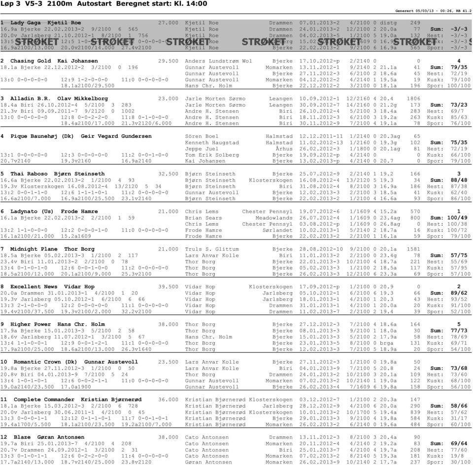 0a 132 Hest: -3/-3 13:5 0-1-0-0-1 12:5 1-0-0-0-0 11:2 0-0-0-0-0 Kjetil Roe Jarlsberg 15.02.2013-3 8/1609 0 16.9a 237 Kusk: -3/-3 16.9a2100/13.000 20.0v2100/14.000 27.4v2100 Kjetil Roe Bjerke 22.02.2013-2 9/2100 6 16.