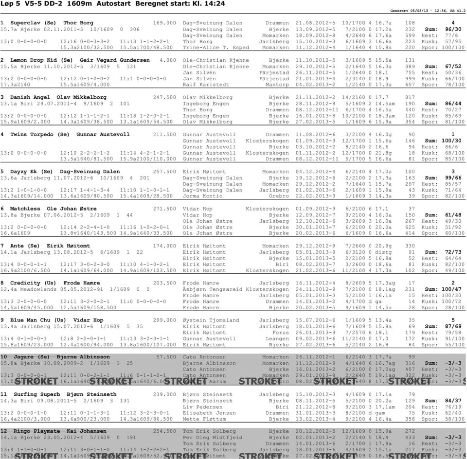 6a 599 Hest: 77/6 13:0 0-0-0-0-0 12:16 0-0-3-3-2 11:13 1-1-2-2-1 Thor Borg Jarlsberg 15.10.2012-3 6/1609 3 16.6a 223 Kusk: 57/95 15.3a2100/32.500 15.5a1700/48.500 Trine-Alice T. Esped Momarken 11.12.2012-4 1/1640 4 15.