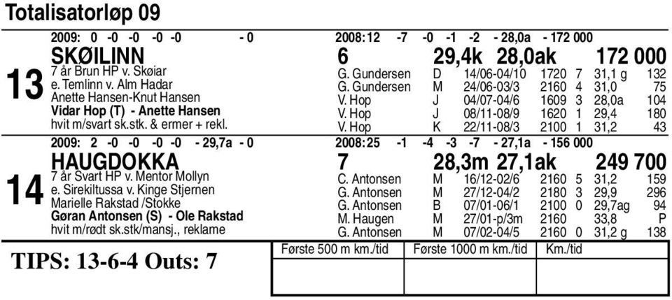 Hop K /-0/ 00, 00: -0-0 -0-0 -,a - 0 00: - - - - -,a - 000 Haugdokka,m,ak 00 Õr Svart HP v. Mentor Mollyn e. Sirekiltussa v.