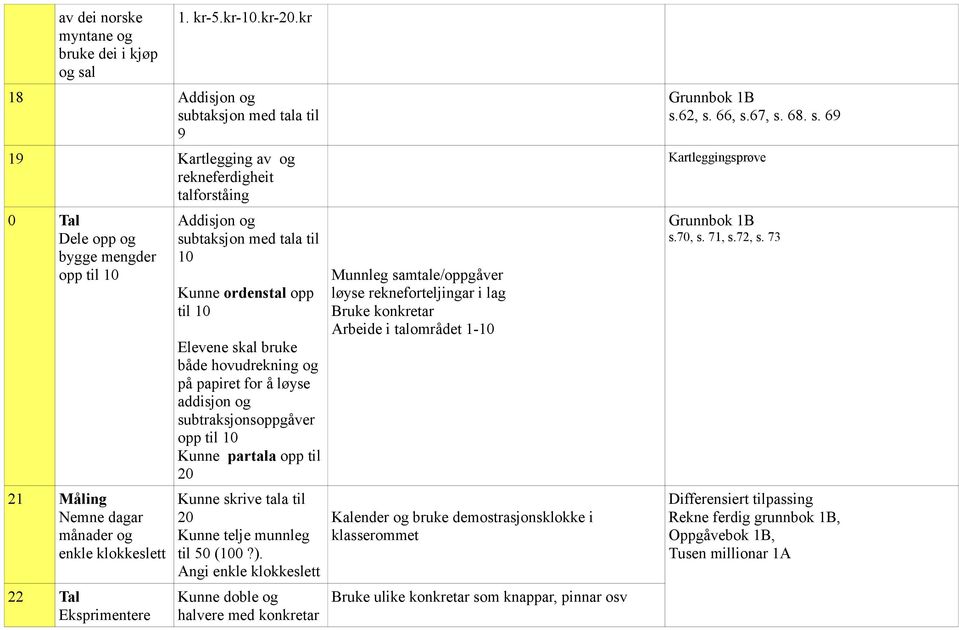 Eksprimentere Addisjon og subtaksjon med tala til 10 Kunne ordenstal opp til 10 Elevene skal bruke både hovudrekning og på papiret for å løyse addisjon og subtraksjonsoppgåver opp til 10 Kunne