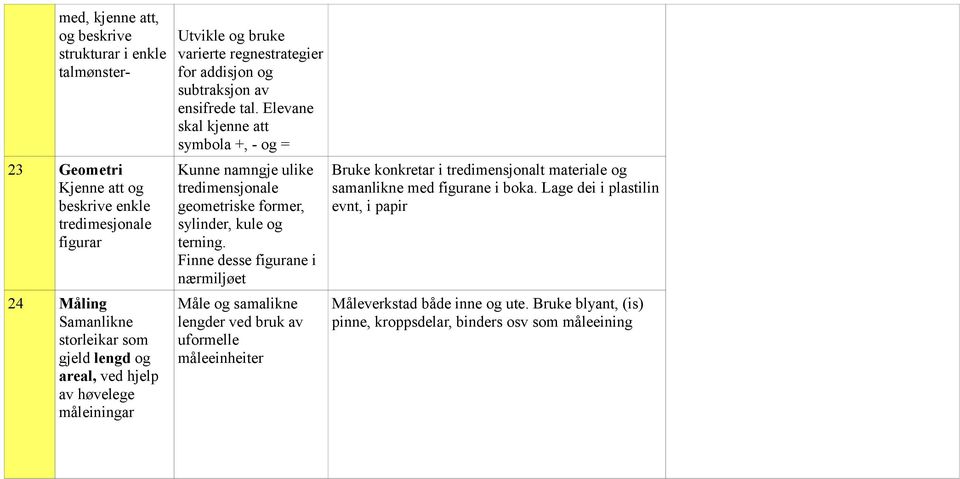 Elevane skal kjenne att symbola +, - og = Kunne namngje ulike tredimensjonale geometriske former, sylinder, kule og terning.