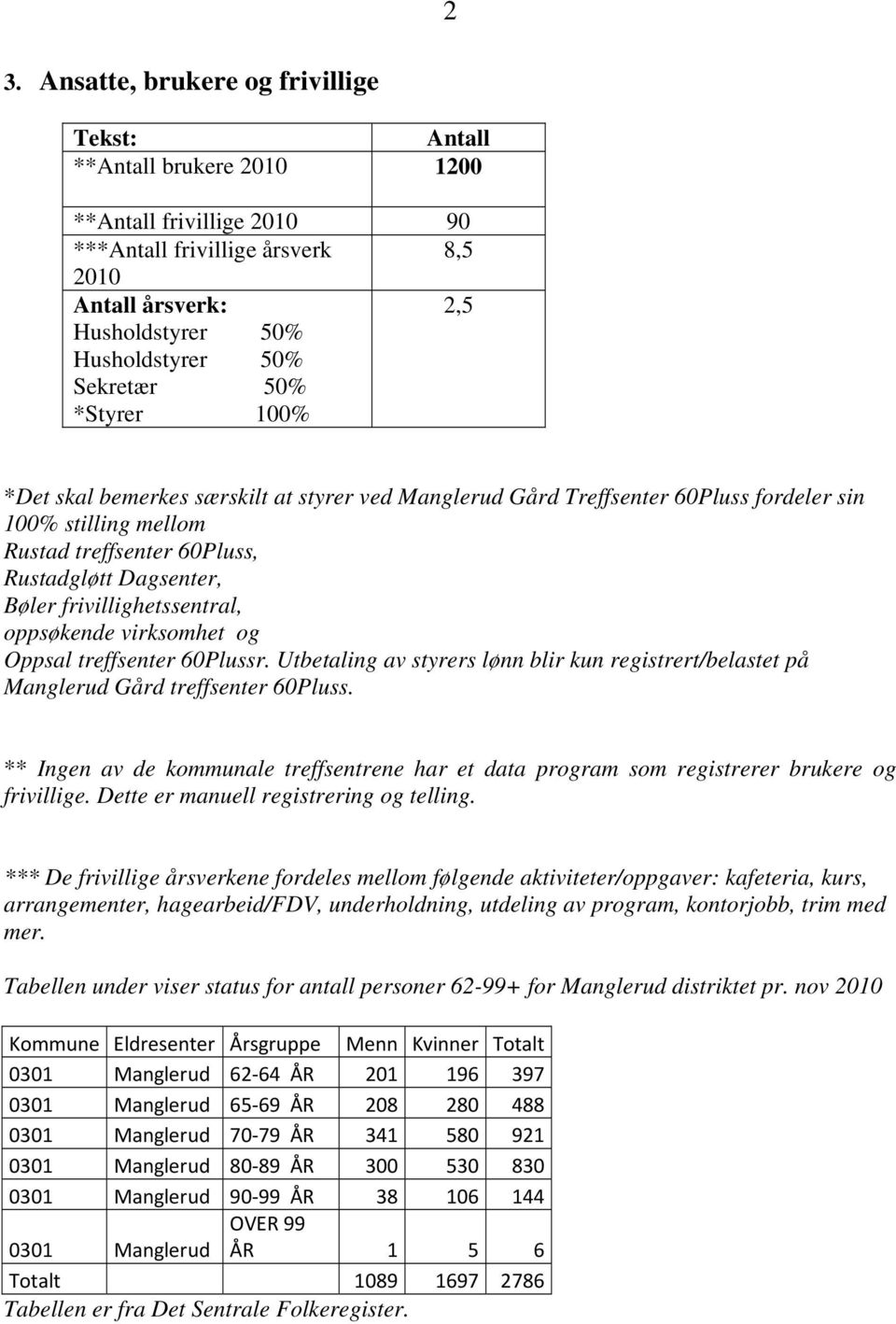 frivillighetssentral, oppsøkende virksomhet og Oppsal treffsenter 60Plussr. Utbetaling av styrers lønn blir kun registrert/belastet på Manglerud Gård treffsenter 60Pluss.