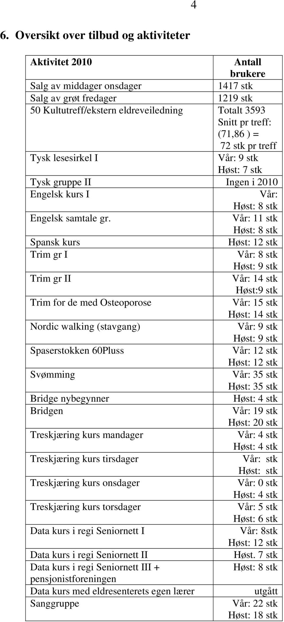 Vår: 11 stk Høst: 8 stk Spansk kurs Høst: 12 stk Trim gr I Vår: 8 stk Høst: 9 stk Trim gr II Vår: 14 stk Høst:9 stk Trim for de med Osteoporose Vår: 15 stk Høst: 14 stk Nordic walking (stavgang) Vår: