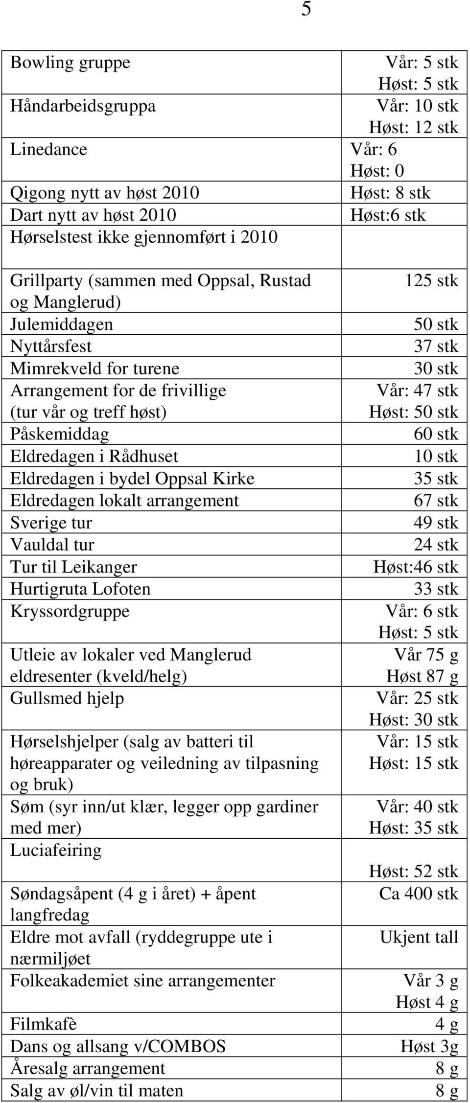 Rådhuset Eldredagen i bydel Oppsal Kirke Eldredagen lokalt arrangement Sverige tur Vauldal tur Tur til Leikanger Hurtigruta Lofoten Kryssordgruppe Utleie av lokaler ved Manglerud eldresenter