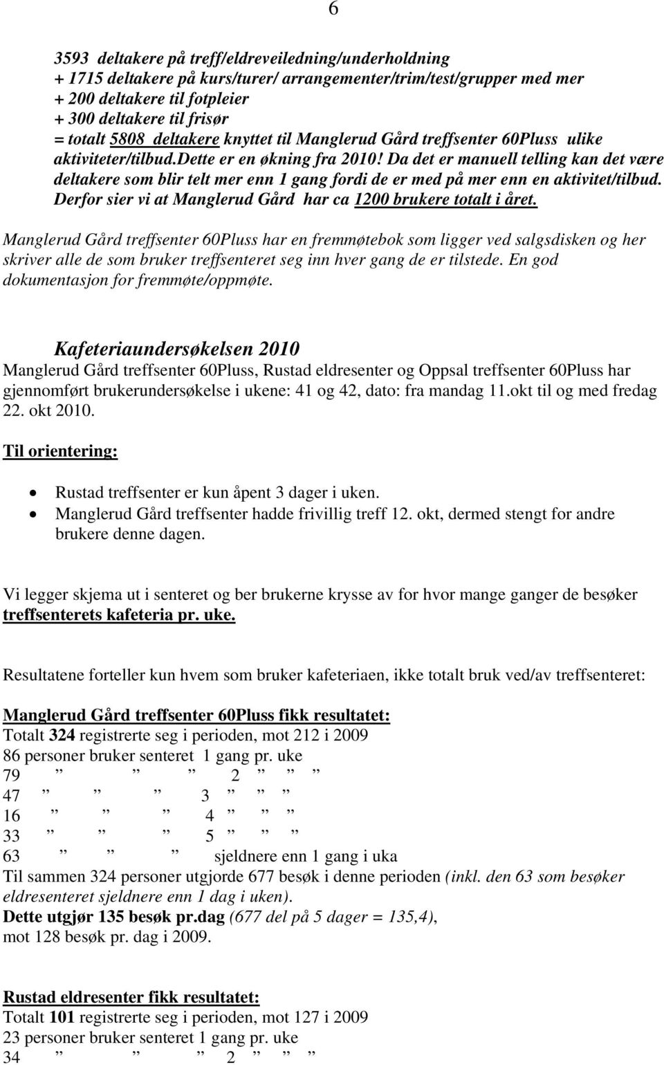 Da det er manuell telling kan det være deltakere som blir telt mer enn 1 gang fordi de er med på mer enn en aktivitet/tilbud. Derfor sier vi at Manglerud Gård har ca 1200 brukere totalt i året.