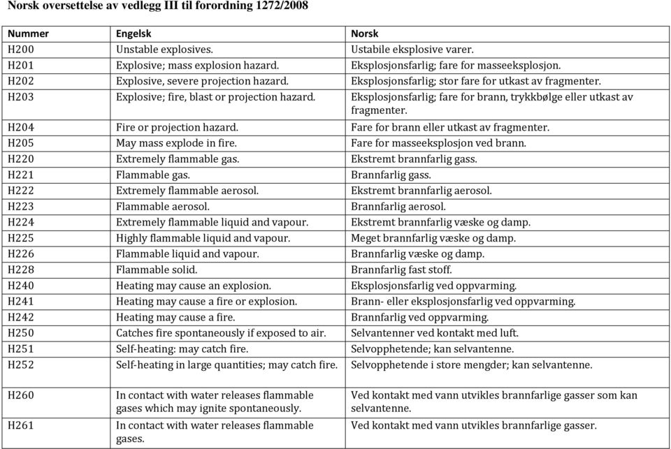 Eksplosjonsfarlig; fare for brann, trykkbølge eller utkast av fragmenter. H204 Fire or projection hazard. Fare for brann eller utkast av fragmenter. H205 May mass explode in fire.