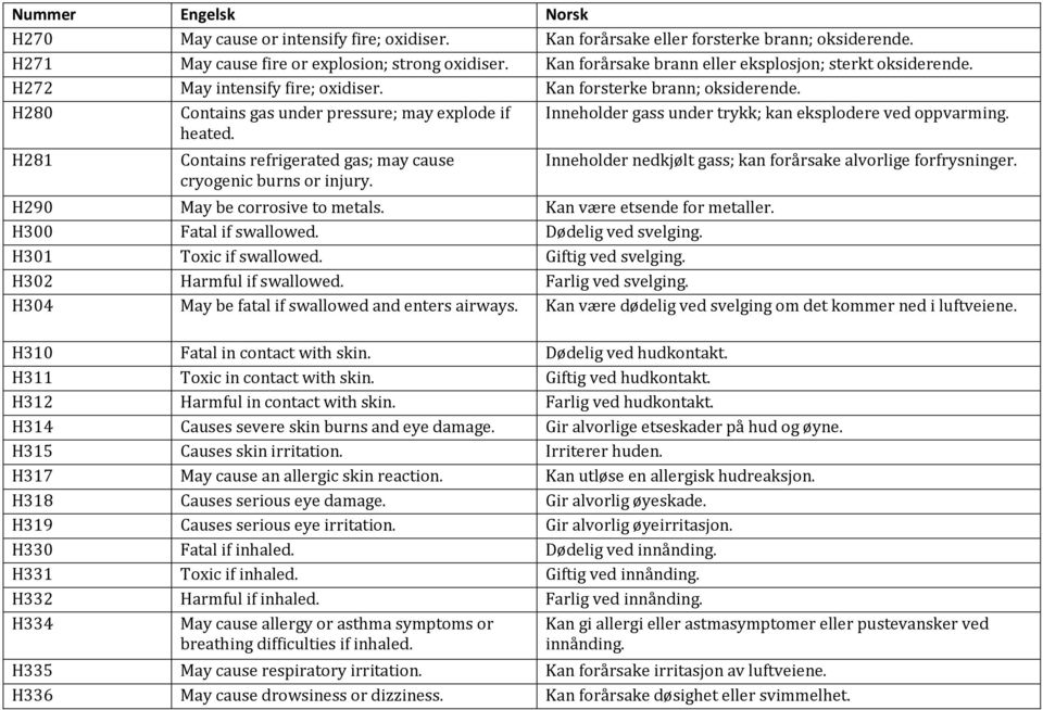 Inneholder gass under trykk; kan eksplodere ved oppvarming. H281 Contains refrigerated gas; may cause cryogenic burns or injury. Inneholder nedkjølt gass; kan forårsake alvorlige forfrysninger.