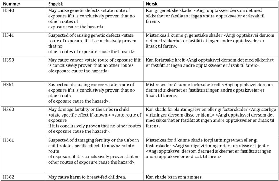 if it is conclusively proven that no other routes of Mistenkes å kunne gi genetiske skader <Angi opptaksvei dersom det med sikkerhet er fastlått at ingen andre opptaksveier er årsak til Kan forårsake