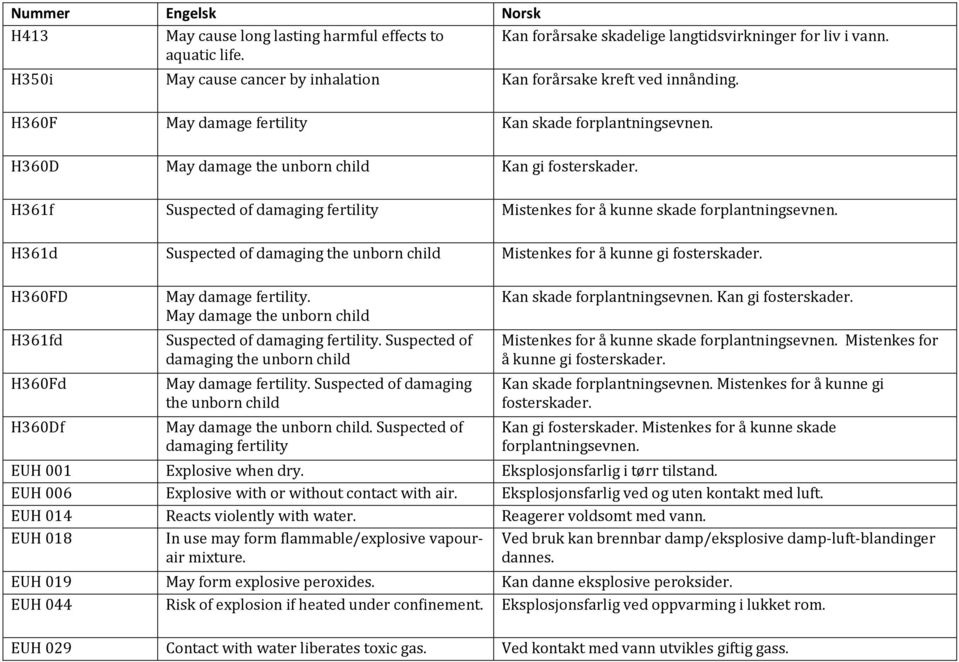 H361d Suspected of damaging the unborn child Mistenkes for å kunne gi fosterskader. H360FD H361fd H360Fd H360Df May damage fertility. May damage the unborn child Suspected of damaging fertility.