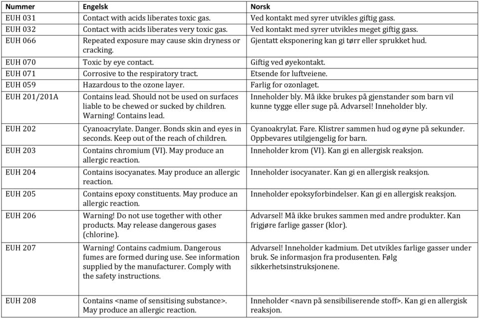 EUH 071 Corrosive to the respiratory tract. Etsende for luftveiene. EUH 059 Hazardous to the ozone layer. Farlig for ozonlaget. EUH 201/201A Contains lead.