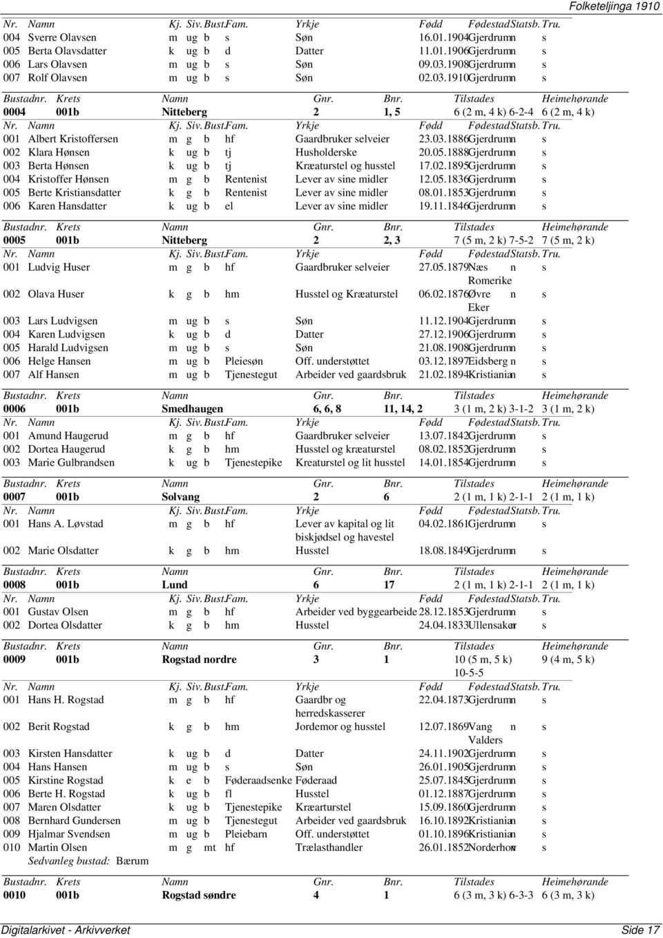 05.1888Gjerdrumn s 003 Berta Hønsen k ug b tj Kræaturstel og husstel 17.02.1895Gjerdrumn s 004 Kristoffer Hønsen m g b Rentenist Lever av sine midler 12.05.1836Gjerdrumn s 005 Berte Kristiansdatter k g b Rentenist Lever av sine midler 08.