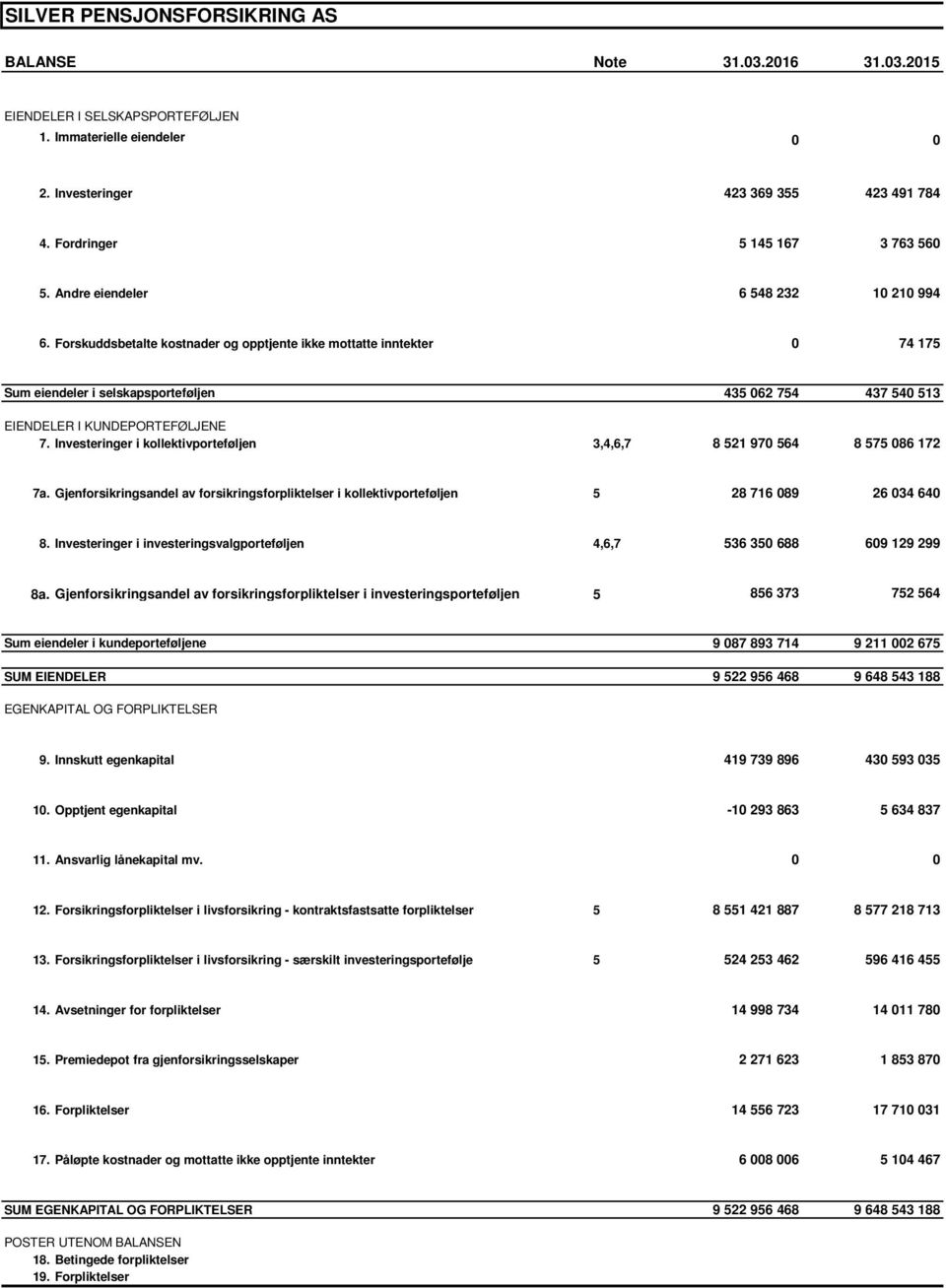 Forskuddsbetalte kostnader og opptjente ikke mottatte inntekter 0 74 175 Sum eiendeler i selskapsporteføljen 435 062 754 437 540 513 EIENDELER I KUNDEPORTEFØLJENE 7.