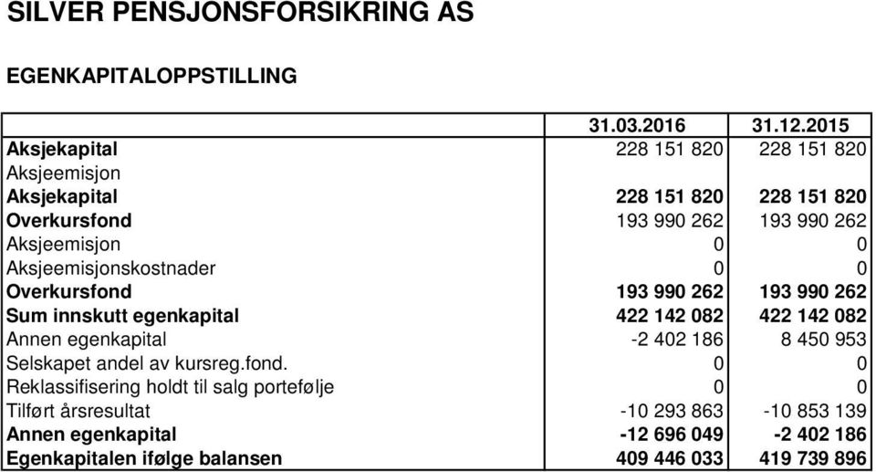 Aksjeemisjon 0 0 Aksjeemisjonskostnader 0 0 Overkursfond 193 990 262 193 990 262 Sum innskutt egenkapital 422 142 082 422 142 082 Annen