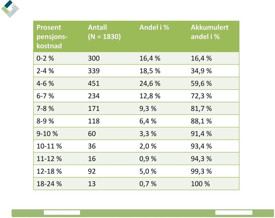 72,3 % 7-8 % 171 9,3 % 81,7 % 8-9 % 118 6,4 % 88,1 % 9-10 % 60 3,3 % 91,4 % 10-11