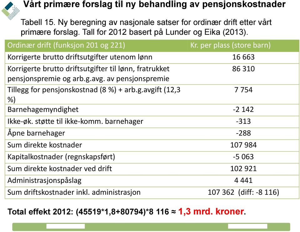 av pensjonspremie Tillegg for pensjonskostnad (8 %) + arb.g.avgift (12,3 7 754 %) Barnehagemyndighet -2 142 Ikke-øk. støtte til ikke-komm.
