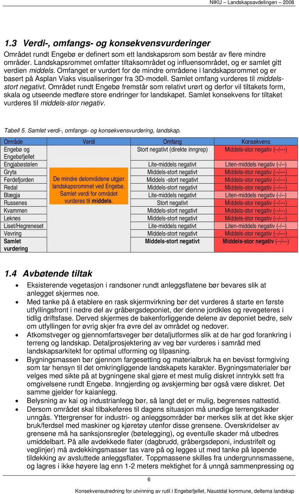 Omfanget er vurdert for de mindre områdene i landskapsrommet og er basert på Asplan Viaks visualiseringer fra 3D-modell. Samlet omfang vurderes til middelsstort negativt.