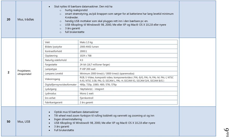 00, Me eller XP og Mac OS X 10.2.8 eller nyere o 3 års garanti o full brukerstøtte 2 Prosjektører, ultraportabel Vekt Bildets lysstyrke Maks 1.