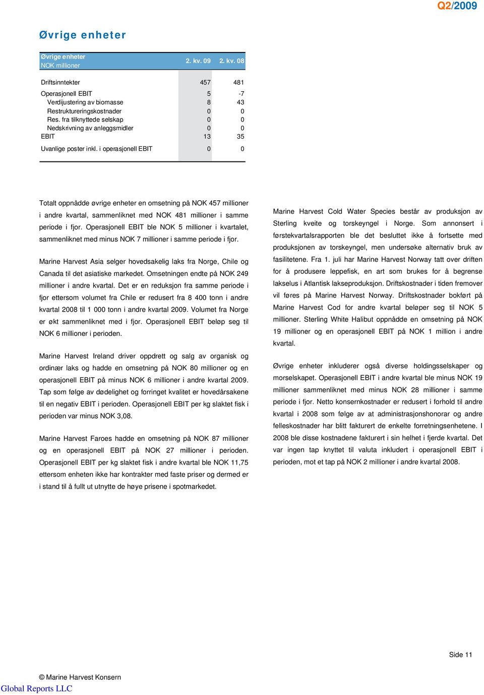 i operasjonell EBIT 0 0 Totalt oppnådde øvrige enheter en omsetning på NOK 457 millioner i andre kvartal, sammenliknet med NOK 481 millioner i samme periode i fjor.
