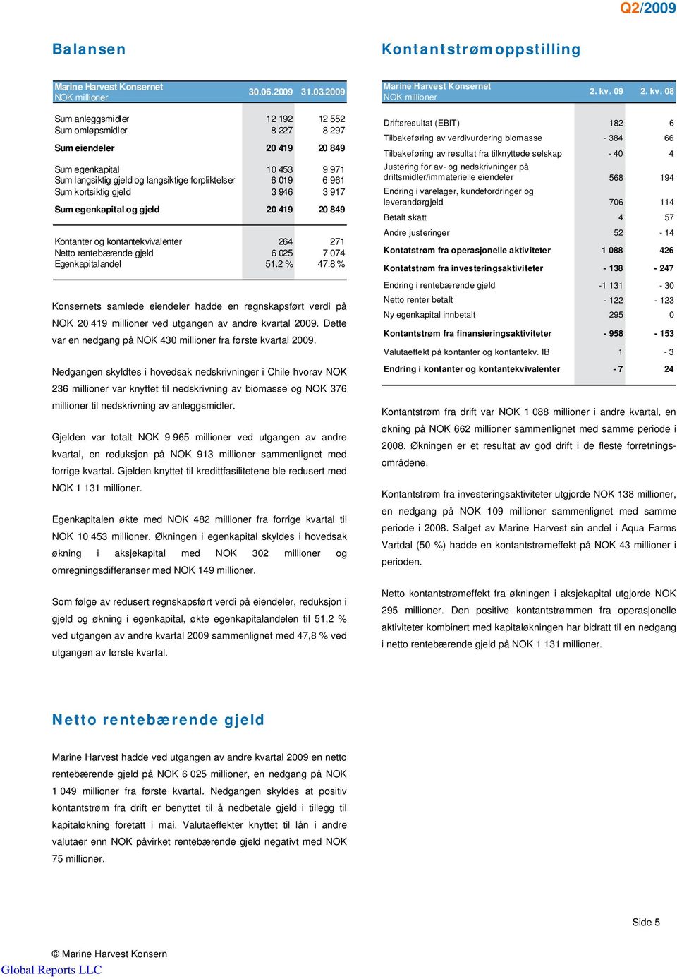 08 Sum anleggsmidler 12 192 12 552 Sum omløpsmidler 8 227 8 297 Sum eiendeler 20 419 20 849 Sum egenkapital 10 453 9 971 Sum langsiktig gjeld og langsiktige forpliktelser 6 019 6 961 Sum kortsiktig