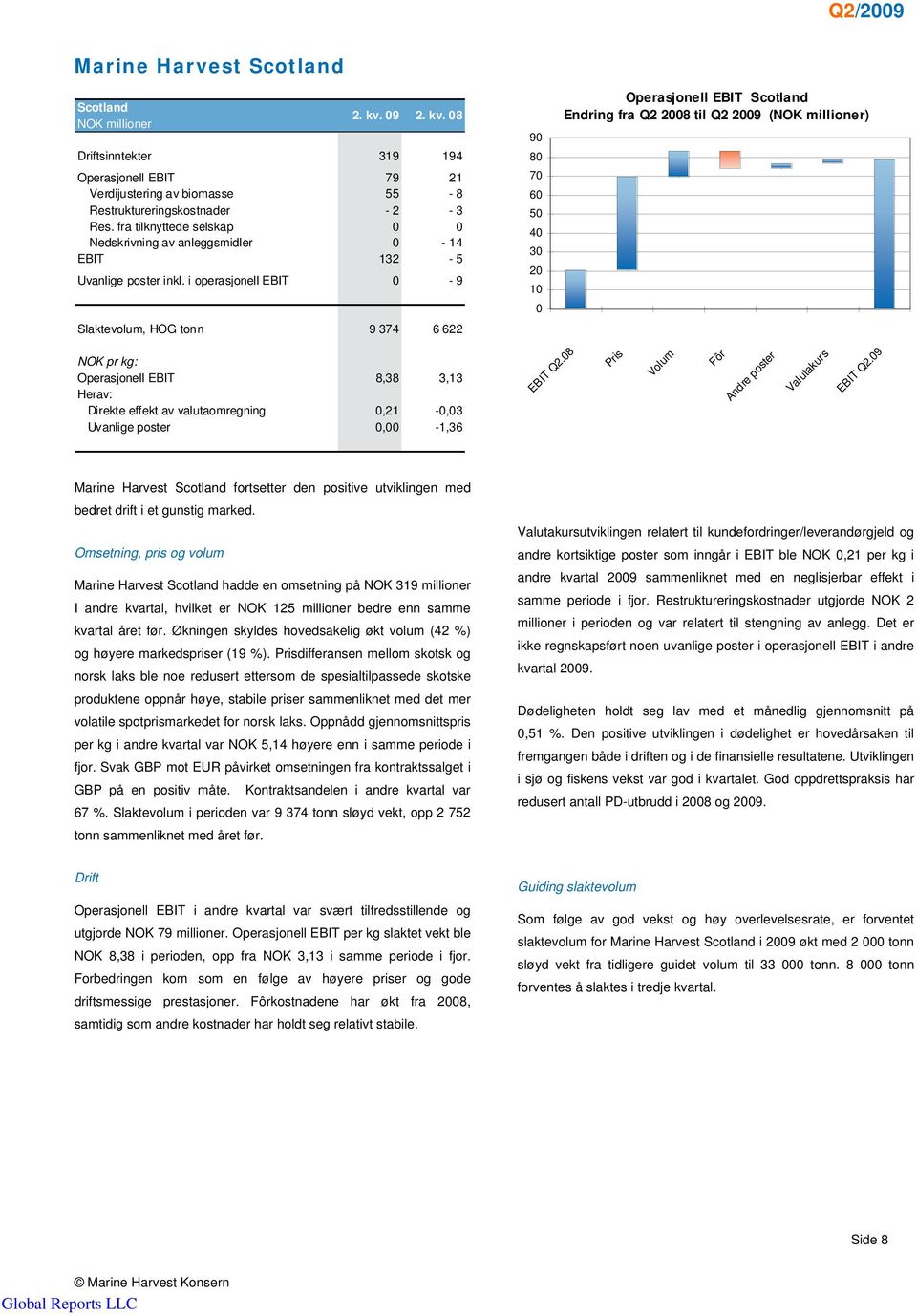 i operasjonell EBIT 0-9 Slaktevolum, HOG tonn 9 374 6 622 90 80 70 60 50 40 30 20 10 0 Operasjonell EBIT Scotland Endring fra Q2 2008 til Q2 2009 () NOK pr kg: Operasjonell EBIT 8,38 3,13 Herav: