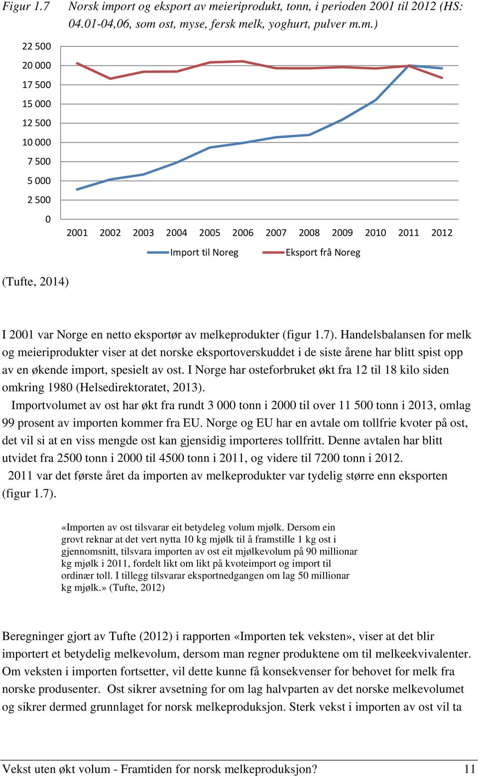 7). Handelsbalansen for melk og meieriprodukter viser at det norske eksportoverskuddet i de siste årene har blitt spist opp av en økende import, spesielt av ost.