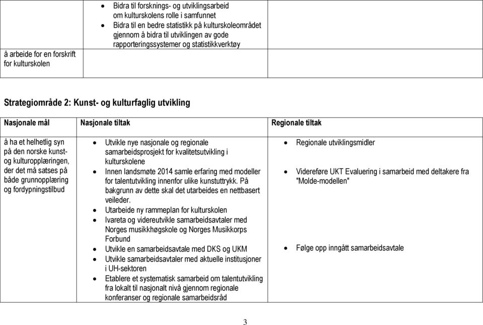 kunstog kulturopplæringen, der det må satses på både grunnopplæring og fordypningstilbud Utvikle nye nasjonale og regionale samarbeidsprosjekt for kvalitetsutvikling i kulturskolene Innen landsmøte