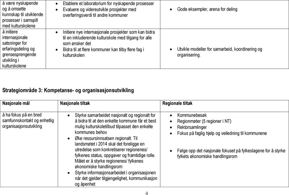 kulturskole med tilgang for alle som ønsker det Bidra til at flere kommuner kan tilby flere fag i kulturskolen Gode eksempler, arena for deling Utvikle modeller for samarbeid, koordinering og