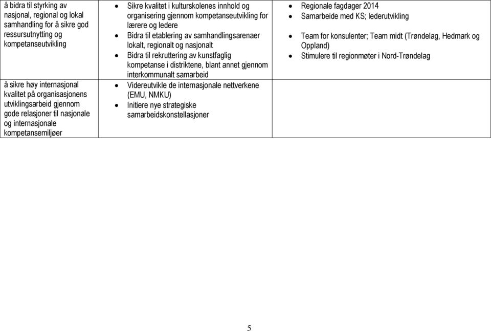 samhandlingsarenaer lokalt, regionalt og nasjonalt Bidra til rekruttering av kunstfaglig kompetanse i distriktene, blant annet gjennom interkommunalt samarbeid Videreutvikle de internasjonale