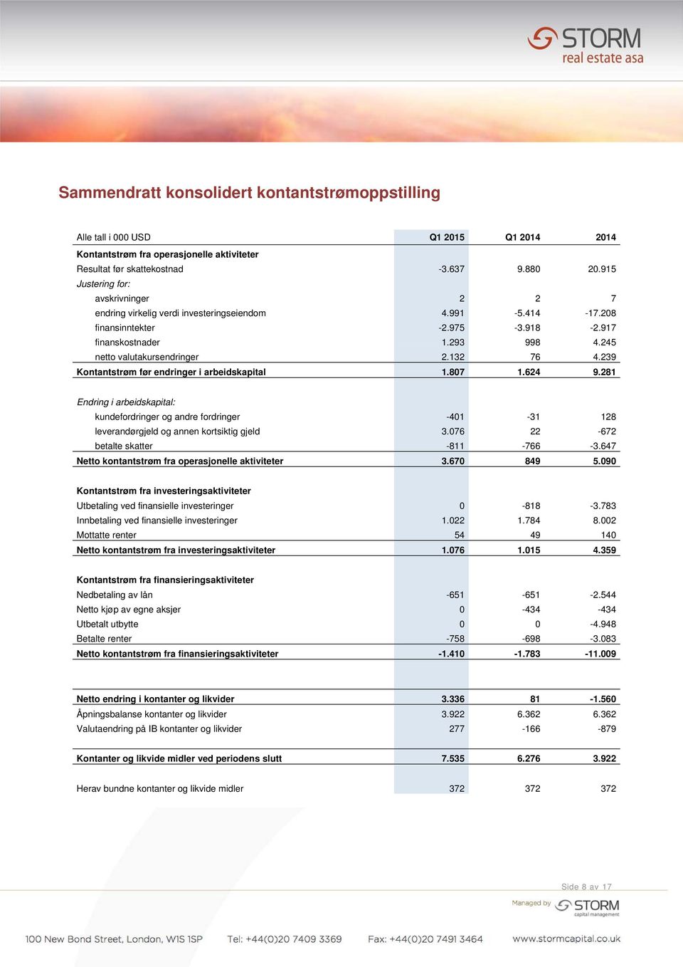 132 76 4.239 Kontantstrøm før endringer i arbeidskapital 1.807 1.624 9.281 Endring i arbeidskapital: kundefordringer og andre fordringer -401-31 128 leverandørgjeld og annen kortsiktig gjeld 3.