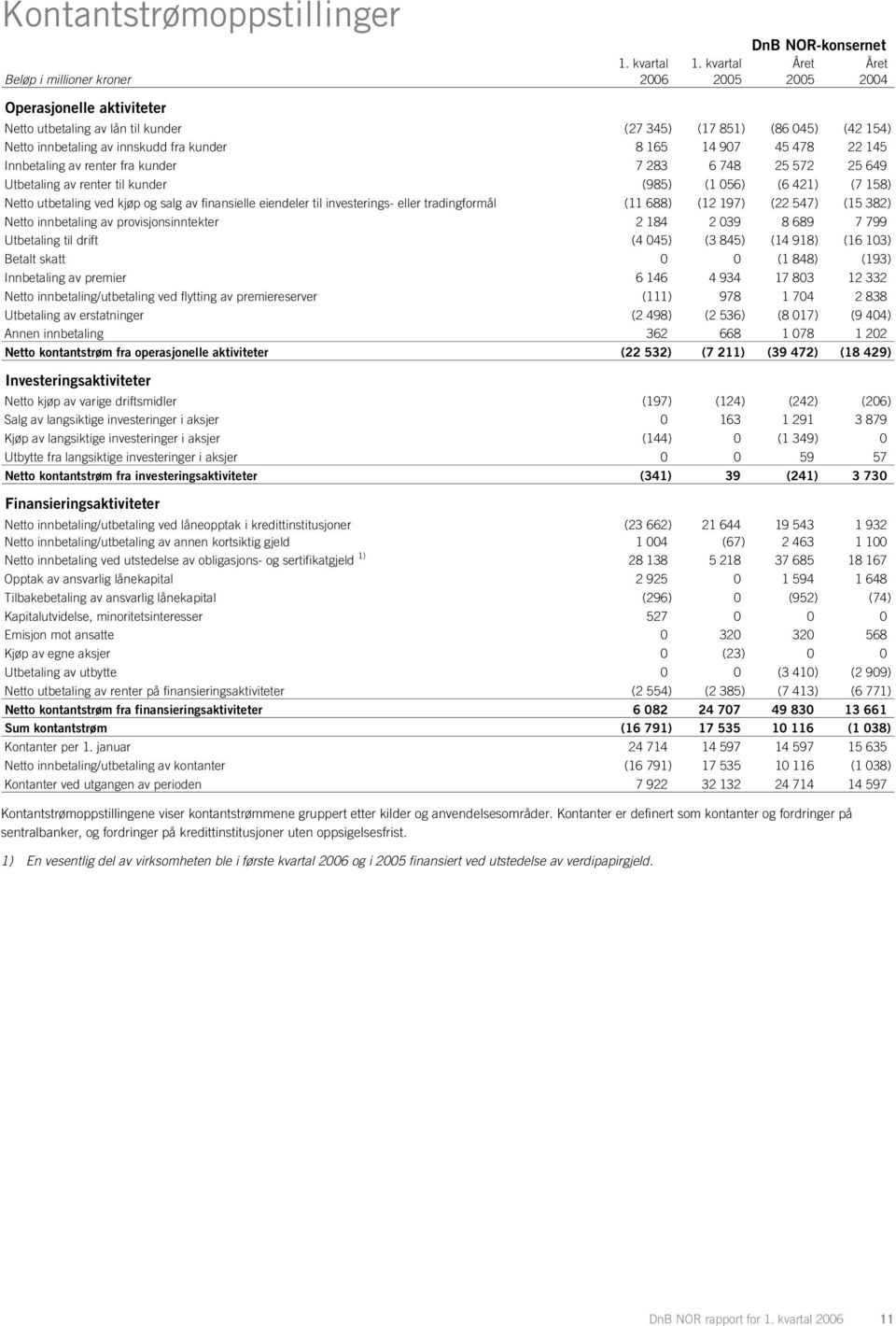 kunder 8 165 14 907 45 478 22 145 Innbetaling av renter fra kunder 7 283 6 748 25 572 25 649 Utbetaling av renter til kunder (985) (1 056) (6 421) (7 158) Netto utbetaling ved kjøp og salg av