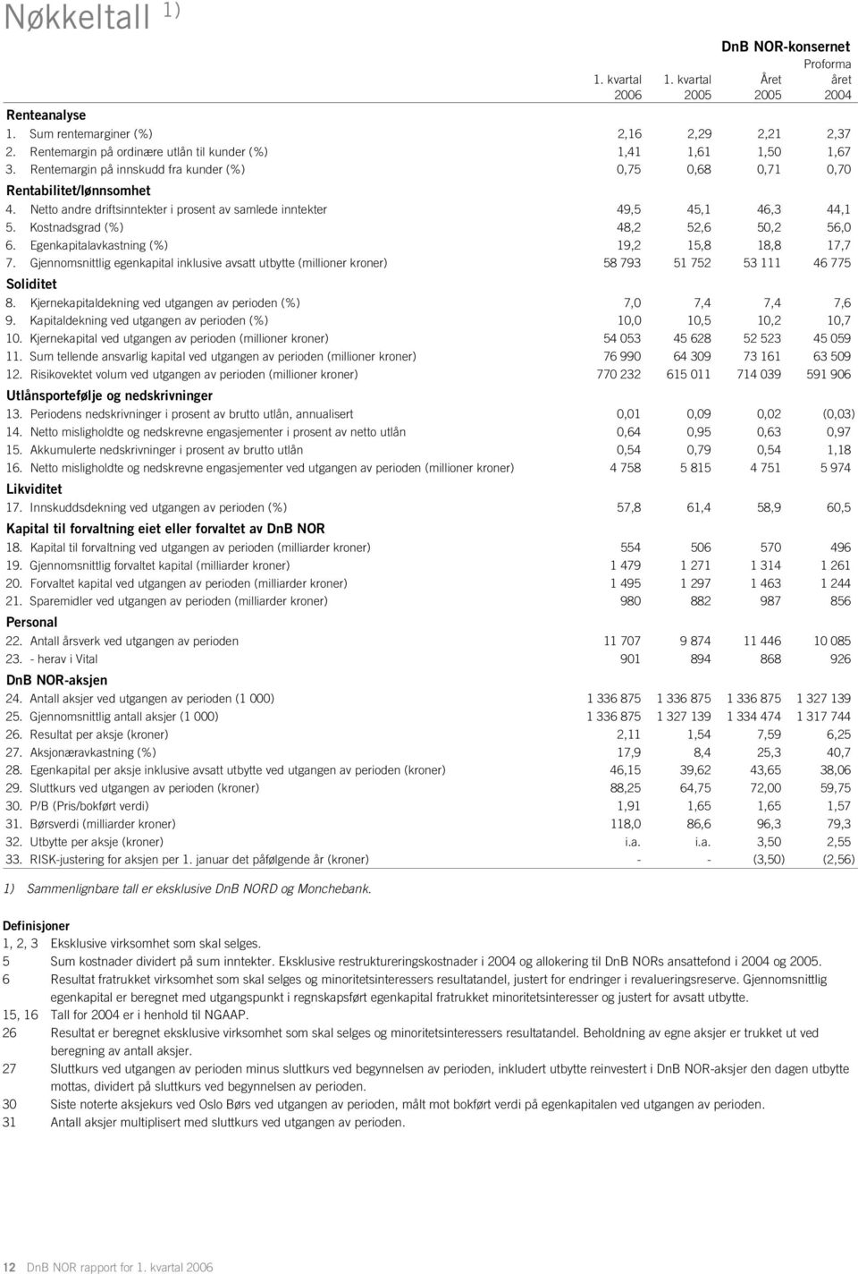 Netto andre driftsinntekter i prosent av samlede inntekter 49,5 45,1 46,3 44,1 5. Kostnadsgrad (%) 48,2 52,6 50,2 56,0 6. Egenkapitalavkastning (%) 19,2 15,8 18,8 17,7 7.